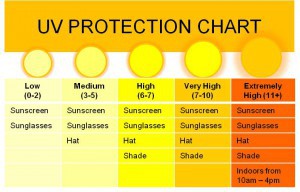 ochrona przeciwsłoneczna - UV chart