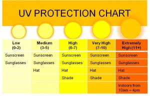 Ochrona przeciwsłoneczna, czyli promieniowanie UV